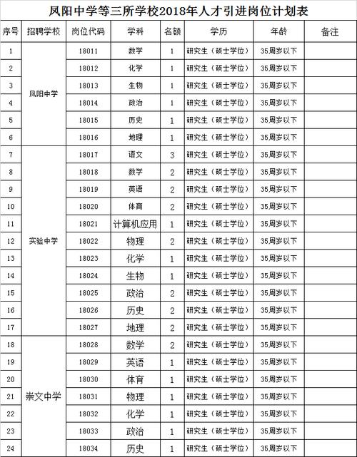 2018滁州凤阳中学等三所学校引进人才34人公告