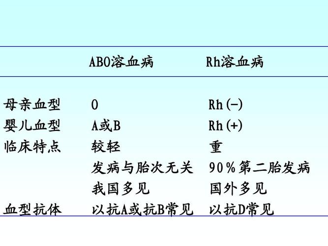 无忧文档 所有分类 医药卫生 新生儿溶血ppt  abo溶血病 母亲血型