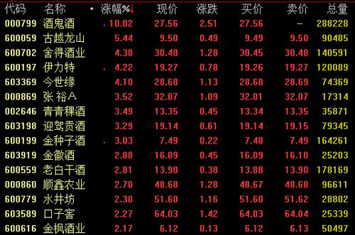 白酒股震荡上扬 中报预报来临板块情绪接近临界点