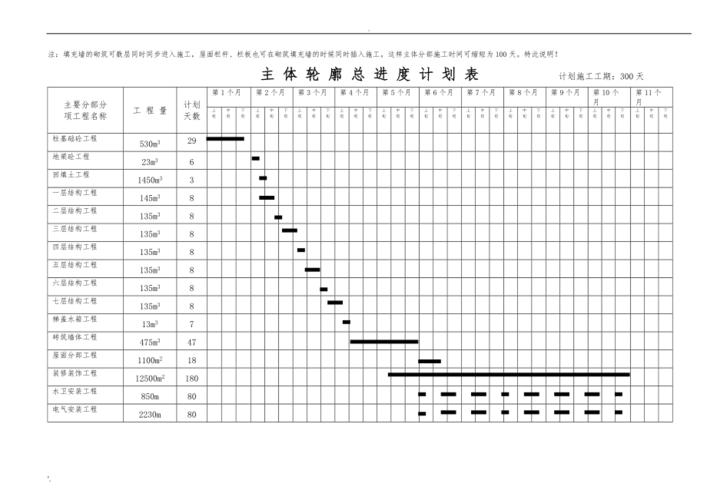 总进度计划,横道图,网络图,平面图