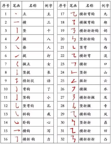 汉字的基本笔画有八种: 点,横,竖,撇,捺,提,折,钩,又称" 永字八法".