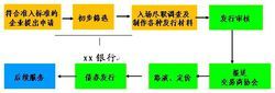 中小企业集合票据