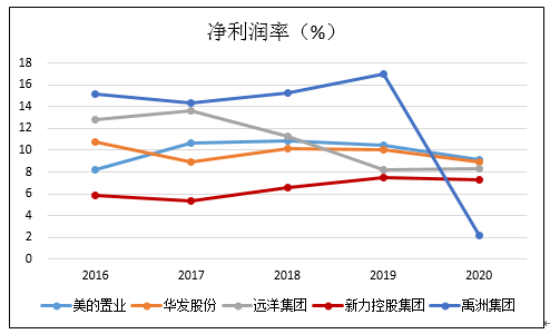 roe看房企新力地产roe上市后首年即下滑净利润率不足8