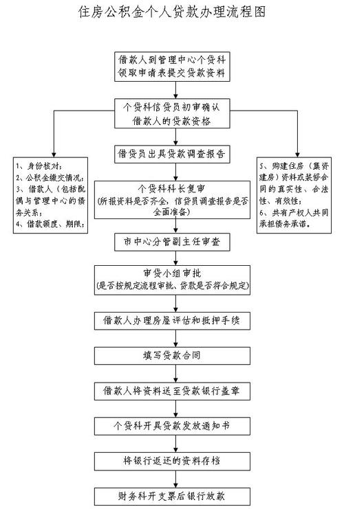 嘉禾县住房公积金工作流程图
