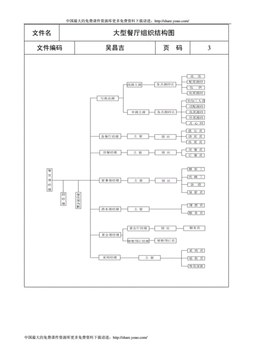 大型餐厅组织结构图[五星级酒店管理大全].doc 1页