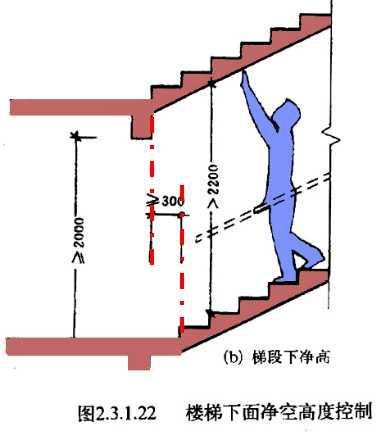 楼梯段部位净高≮2200mm 终了踏步的前缘与顶部凸出物内边缘线的水平