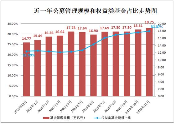 刚刚公布:基金规模达18.75万亿,再创新高!
