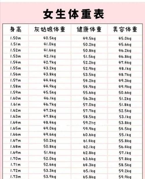 女生150 cm -170cm 的健康 体重 表出来了,对照看看你需不需要