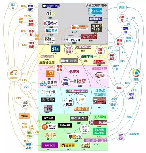 新零售赛道,阿里,腾讯再次开火