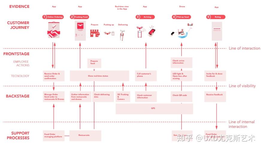 像uxd这样讲解如何制作服务蓝图service blueprint,0基础小白都能轻松