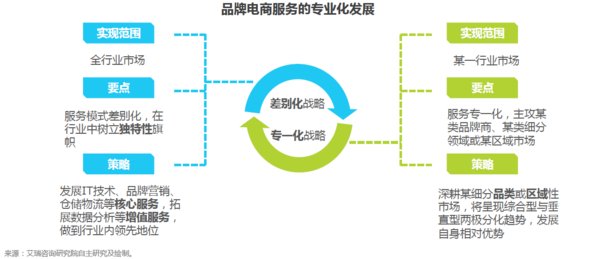 esprit,guess等品牌实现线上平台,官网与线下实体店铺的全渠道建设