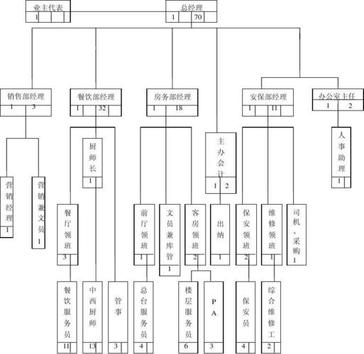 大酒店组织结构图