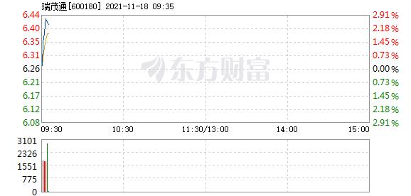 瑞茂通11月18日快速上涨