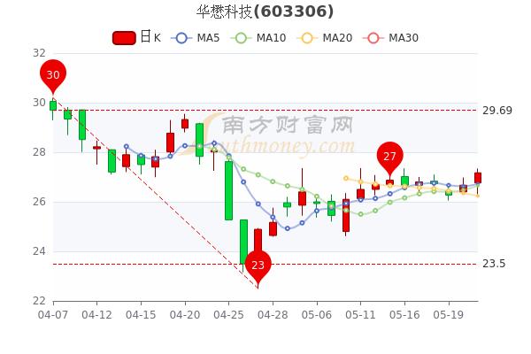 5月23日华懋科技股价是多少a股投资者收藏好