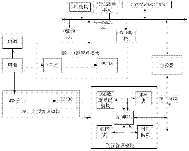 一种无人机飞行控制系统及应用该控制系统的无人机技术方案