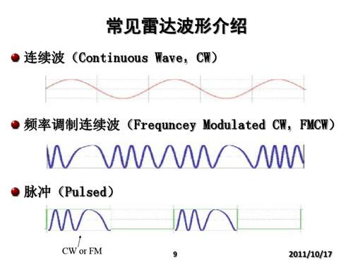 工程科技 信息与通信 雷达系统基础  雷达系统基础 常见雷达波形介绍