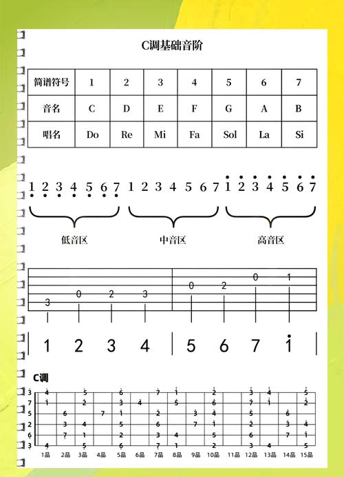 �吉他c调音阶全解析�