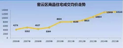过去十年 北京房价每天涨6块