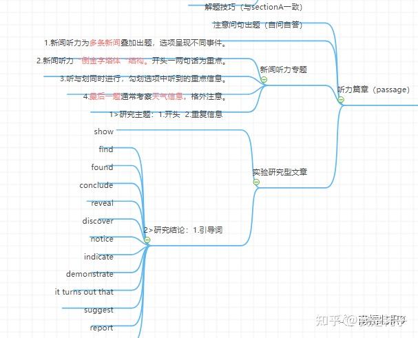 六级英语复习必备思维导图