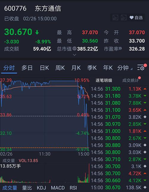 个股方面,深天马a,通产丽星,风范股份等强势股集体跌停, 东方通信尾盘