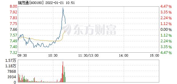 瑞茂通1月21日盘中涨幅达5