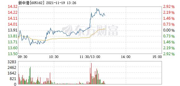新中港11月19日快速上涨