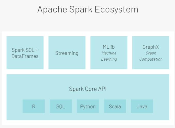 comapache spark不提供集群管理或存储管理工具.