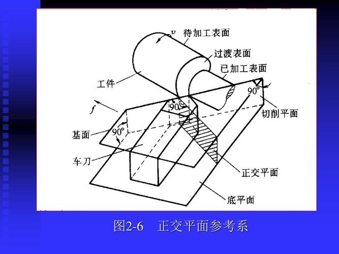 正交平面参考系 (1)基面pr (2)切削平面ps (3)正交平面po 由以下三个