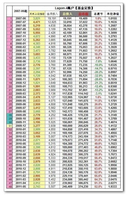 继续分批定投入下一轮;  4,目标收益:长期年复利 15%