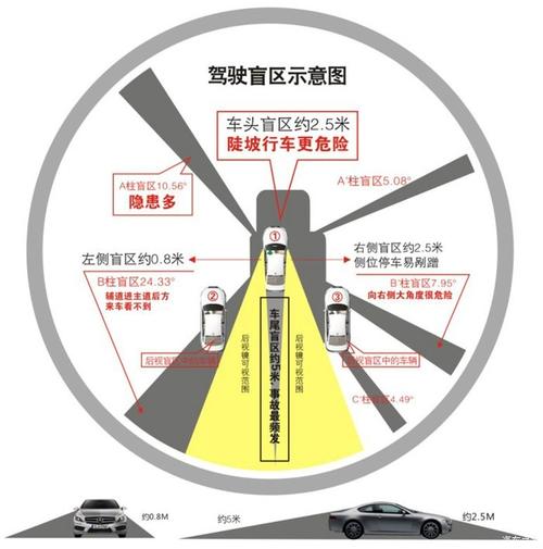 盲区示意图