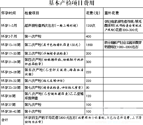 验血等)花费850元左右     怀孕第4个月:常规检查(b超等) (rh血型,肝