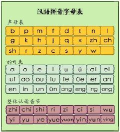 拼音字母表,从aoe开始都要,声母和韵母顺序要对