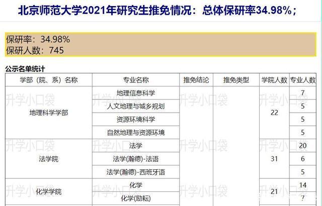 北京师范大学2021年推免保研率34.98%,汉语言文学专业