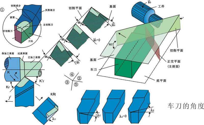  p>刀具后角是后刀面与 a href="#" data-lemmaid="378545">切削平面 