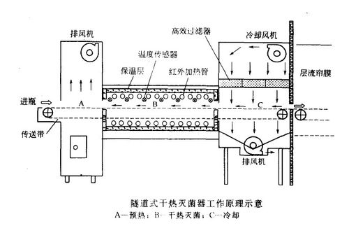 基本工作原理:在计算机系统的监控下,瓶子随输送带的输送依次进入隧道