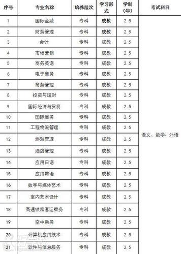 湖南外贸职业学院成人高考专科长沙招生简章