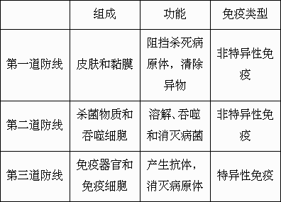 从免疫角度来说,人体有三道防线,请填写下表