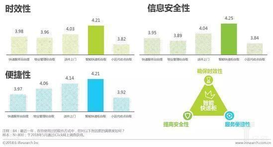 智能快递柜的时效性,信息安全性,便捷性