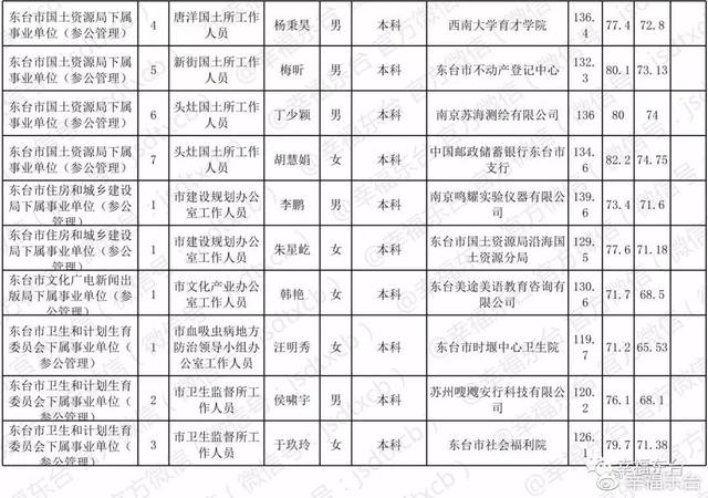 东台市2018年拟录用公务员(参公人员)名单公布!
