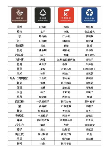 四类垃圾垃圾分类表明细表doc1页