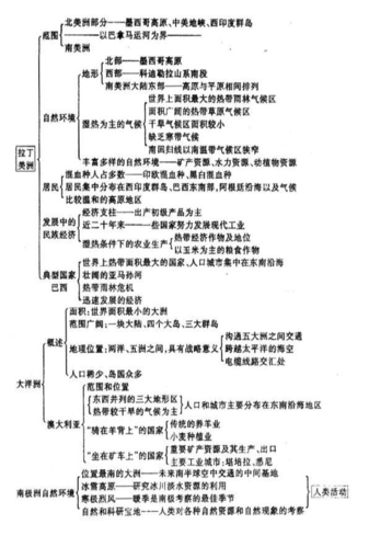 世界地理复习之北美 拉丁美洲 大洋洲 南极洲答案
