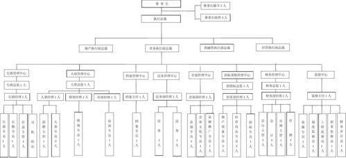 组织结构图模板 行政后勤 集团公司组织结构图 销售手册 中粮集团