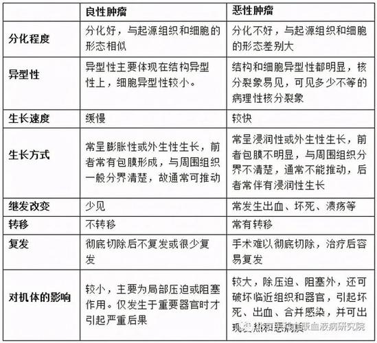 良性肿瘤和恶性肿瘤的区别是什么癌和肉瘤又有什么区别