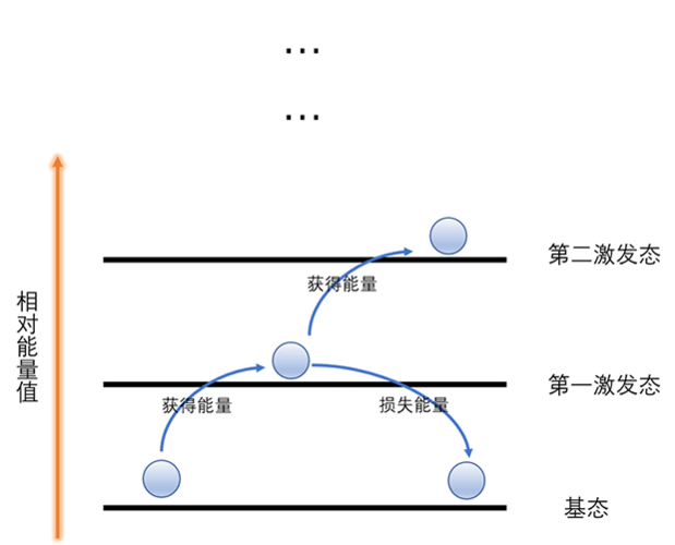 3  能级跃迁示意图(青岛生物能源与过程研究所,碳基能源转换材料