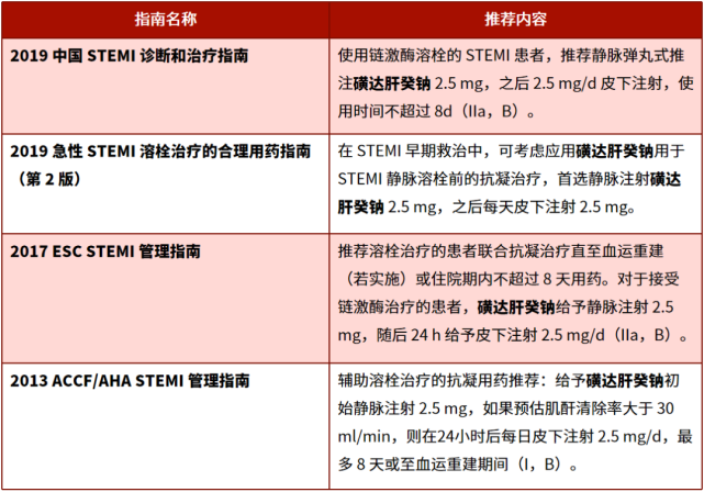 acs 患者抗凝药物不会选?这篇讲清楚了