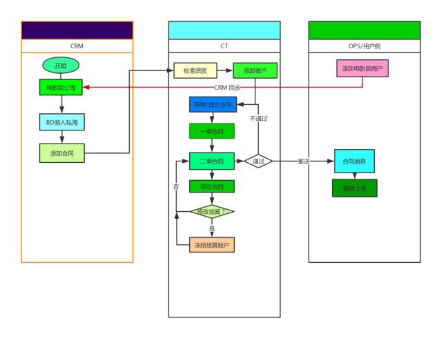 电影票团购 | processon免费在线作图,在线流程图,导