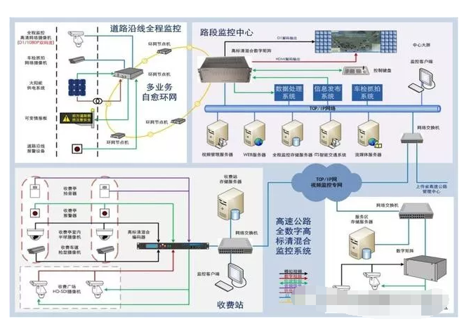 安防监控系统方案图,酒店,道路,工厂仓储等多种监控方案拓扑图