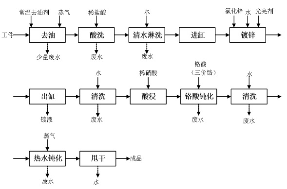 图4- 1号车间镀锌工艺流程图