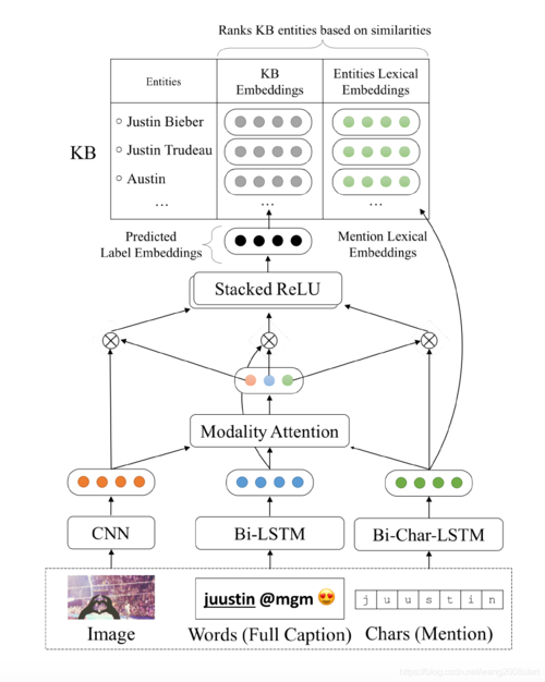 zeroshotmultimodalnamedentitydisambiguationfornoisysocialmedia