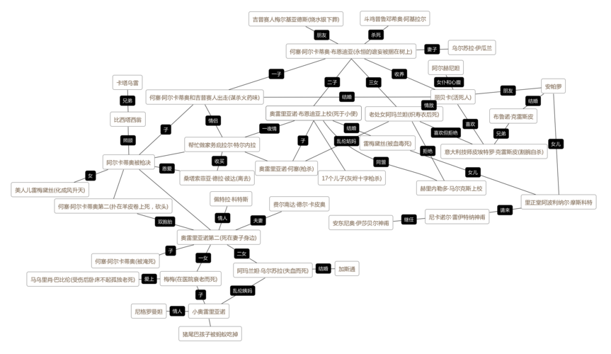 百年孤独人物关系图